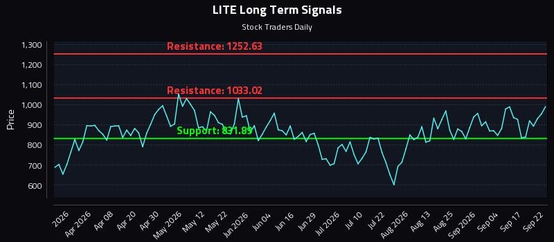 LITE Long Term Analysis for September 22 2026