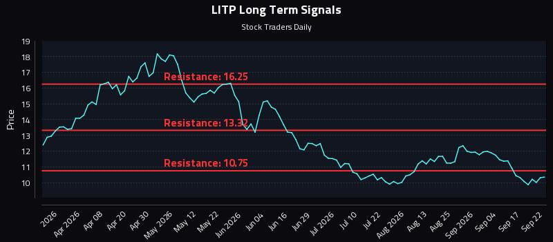 LITP Long Term Analysis for September 22 2026 LITP Long Term Analysis for September 22 2026