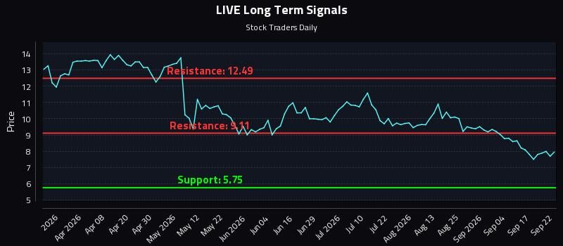 LIVE Long Term Analysis for September 22 2026 LIVE Long Term Analysis for September 22 2026