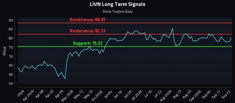 LIVN Long Term Analysis for September 22 2026 LIVN Long Term Analysis for September 22 2026