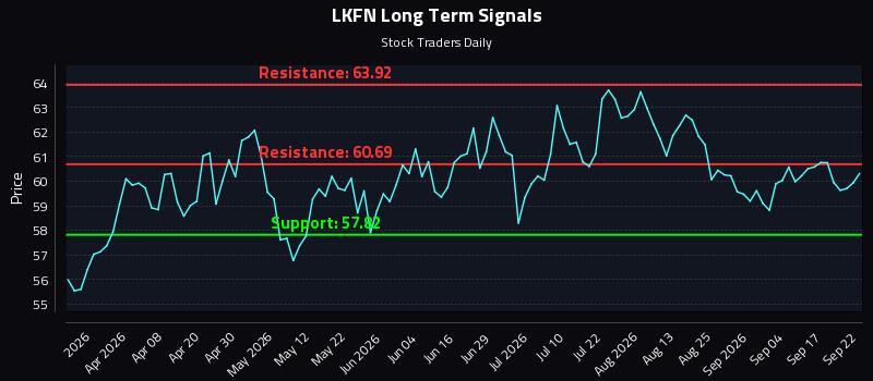 LKFN Long Term Analysis for September 22 2026 LKFN Long Term Analysis for September 22 2026