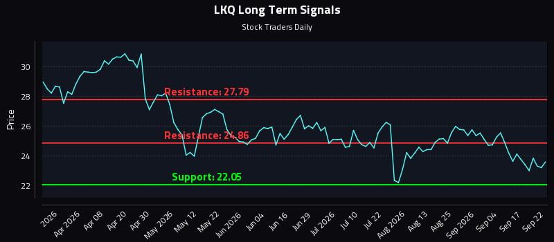 LKQ Long Term Analysis for September 22 2026 LKQ Long Term Analysis for September 22 2026