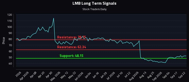LMB Long Term Analysis for September 22 2026 LMB Long Term Analysis for September 22 2026