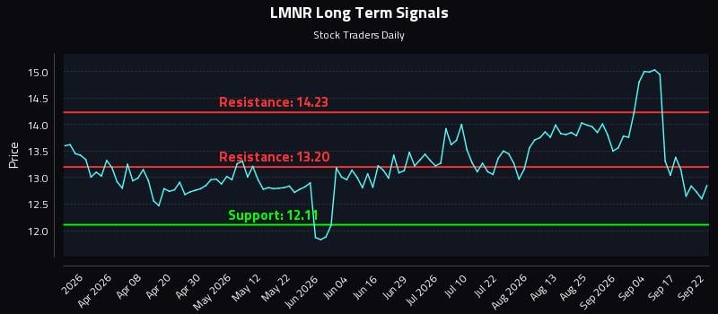 LMNR Long Term Analysis for September 22 2026 LMNR Long Term Analysis for September 22 2026