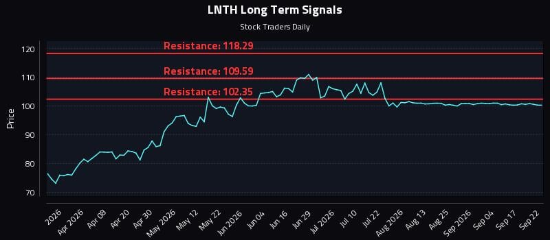 LNTH Long Term Analysis for September 22 2026 LNTH Long Term Analysis for September 22 2026