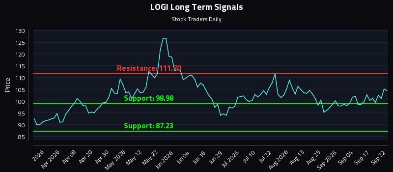 LOGI Long Term Analysis for September 22 2026 LOGI Long Term Analysis for September 22 2026