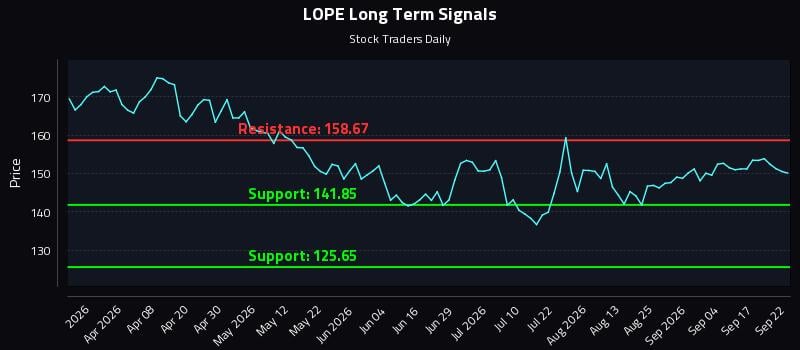 LOPE Long Term Analysis for September 22 2026 LOPE Long Term Analysis for September 22 2026