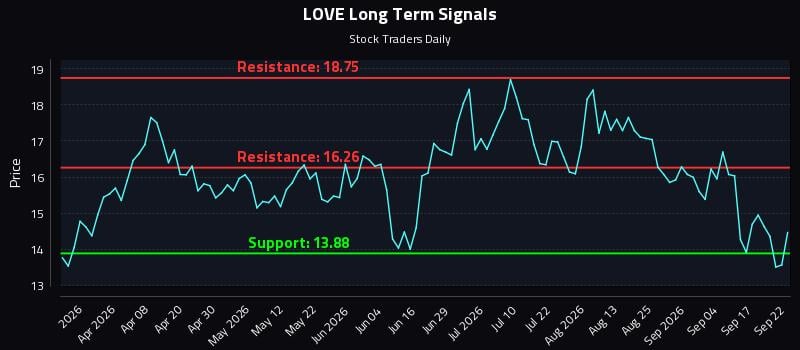LOVE Long Term Analysis for September 22 2026 LOVE Long Term Analysis for September 22 2026