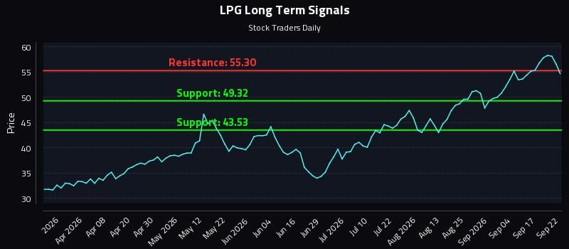 LPG Long Term Analysis for September 22 2026 LPG Long Term Analysis for September 22 2026