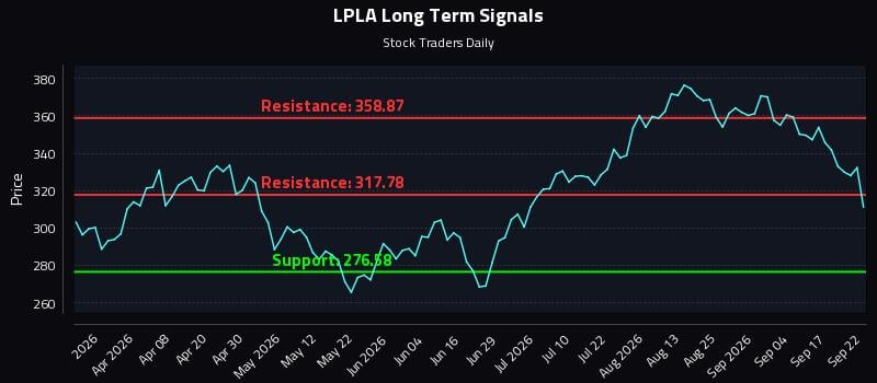 LPLA Long Term Analysis for September 22 2026 LPLA Long Term Analysis for September 22 2026