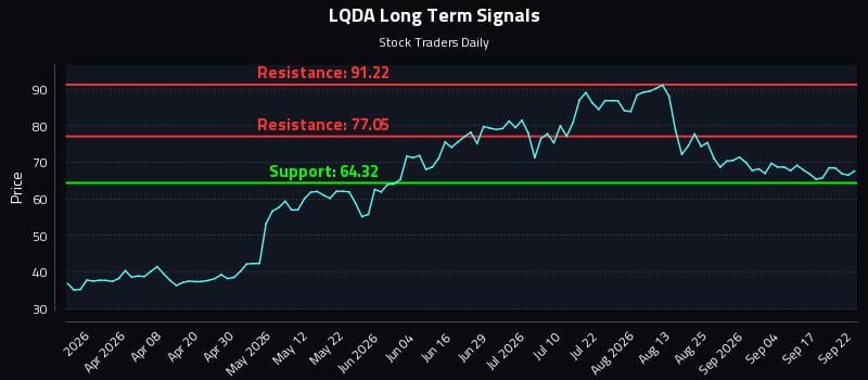 LQDA Long Term Analysis for September 22 2026 LQDA Long Term Analysis for September 22 2026