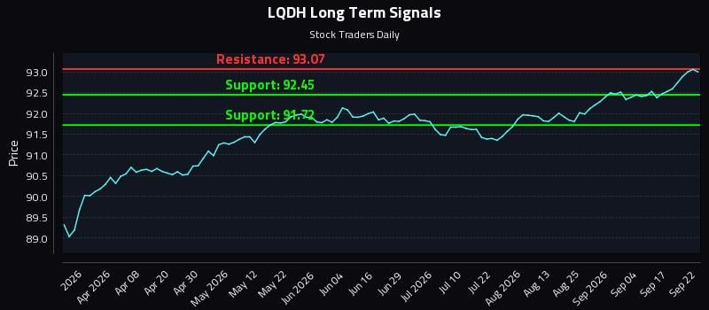 LQDH Long Term Analysis for September 22 2026 LQDH Long Term Analysis for September 22 2026