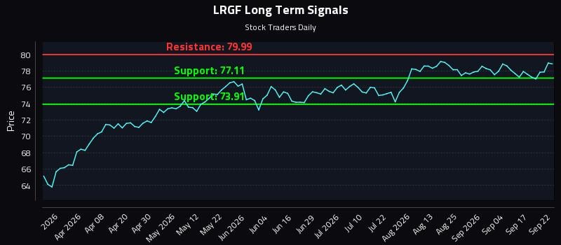 LRGF Long Term Analysis for September 22 2026 LRGF Long Term Analysis for September 22 2026