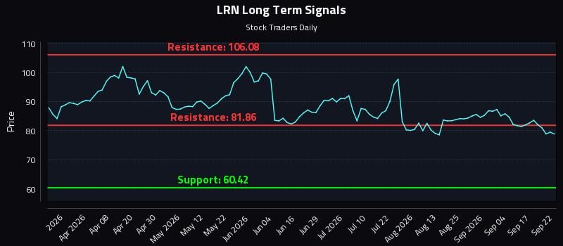 LRN Long Term Analysis for September 22 2026