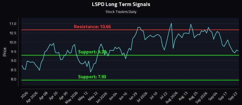 LSPD Long Term Analysis for September 22 2026 LSPD Long Term Analysis for September 22 2026
