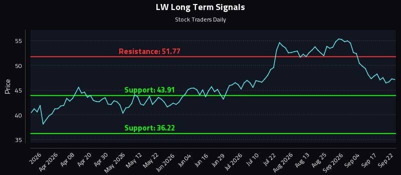 LW Long Term Analysis for September 22 2026