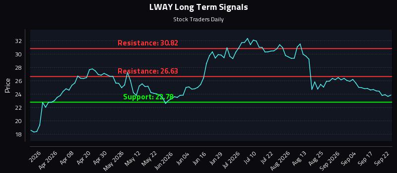 LWAY Long Term Analysis for September 22 2026 LWAY Long Term Analysis for September 22 2026