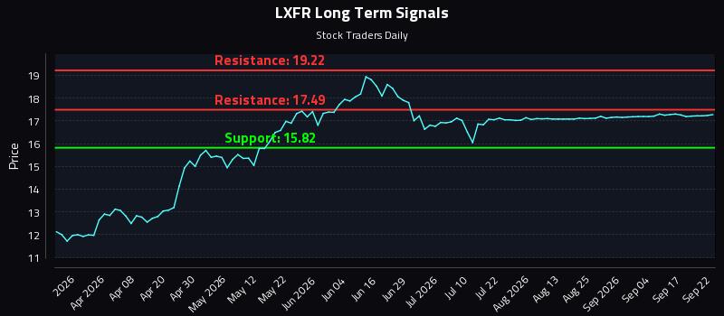 LXFR Long Term Analysis for September 22 2026 LXFR Long Term Analysis for September 22 2026