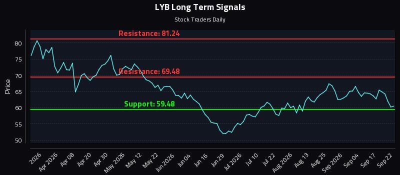LYB Long Term Analysis for September 22 2026 LYB Long Term Analysis for September 22 2026