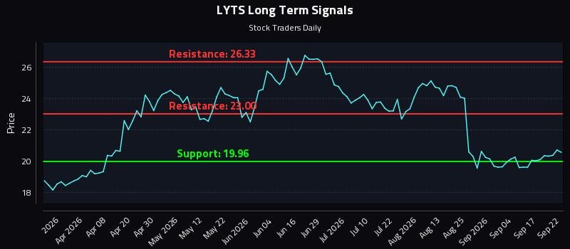 LYTS Long Term Analysis for September 22 2026 LYTS Long Term Analysis for September 22 2026