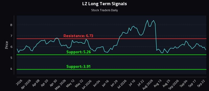 LZ Long Term Analysis for September 22 2026 LZ Long Term Analysis for September 22 2026