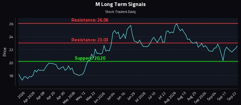 M Long Term Analysis for September 22 2026