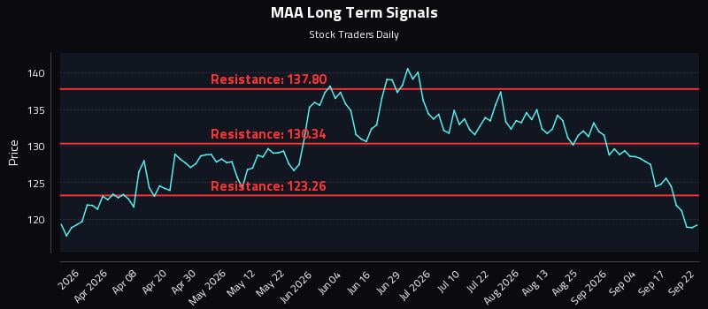 MAA Long Term Analysis for September 22 2026 MAA Long Term Analysis for September 22 2026