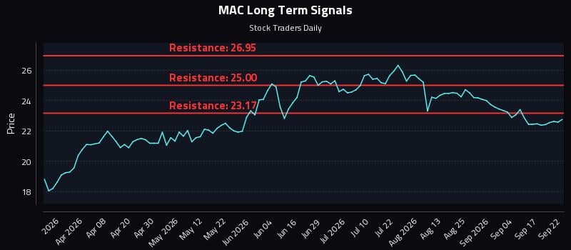MAC Long Term Analysis for September 22 2026 MAC Long Term Analysis for September 22 2026