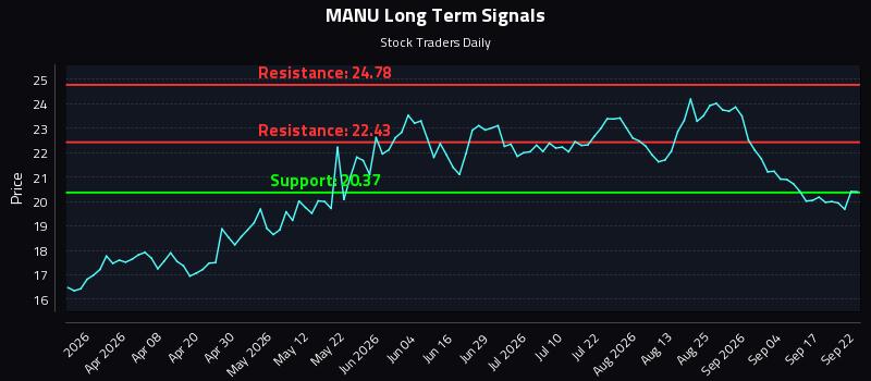MANU Long Term Analysis for September 22 2026 MANU Long Term Analysis for September 22 2026