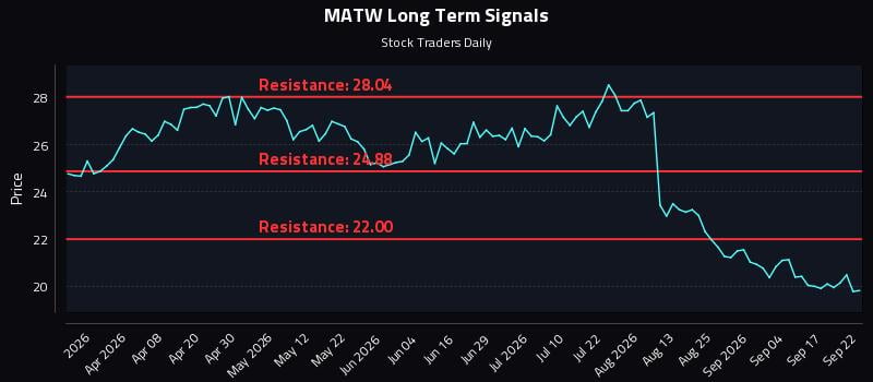 MATW Long Term Analysis for September 22 2026 MATW Long Term Analysis for September 22 2026