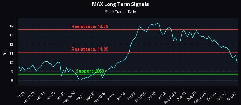 MAX Long Term Analysis for September 22 2026 MAX Long Term Analysis for September 22 2026