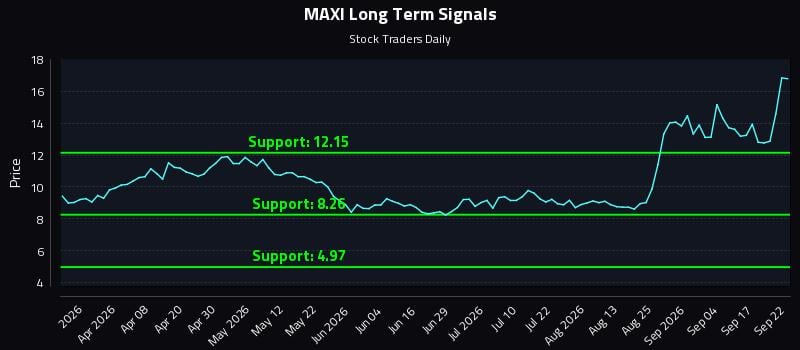 MAXI Long Term Analysis for September 22 2026 MAXI Long Term Analysis for September 22 2026