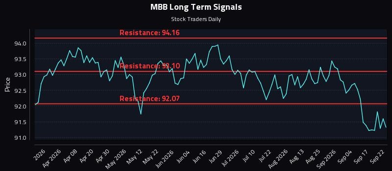 MBB Long Term Analysis for September 22 2026 MBB Long Term Analysis for September 22 2026