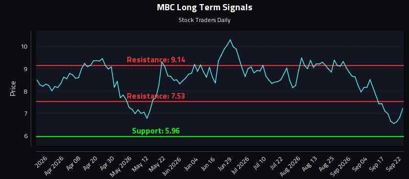 MBC Long Term Analysis for September 22 2026 MBC Long Term Analysis for September 22 2026