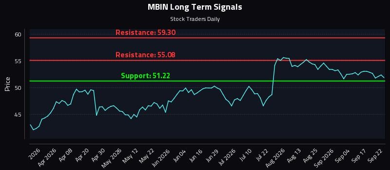 MBIN Long Term Analysis for September 22 2026 MBIN Long Term Analysis for September 22 2026