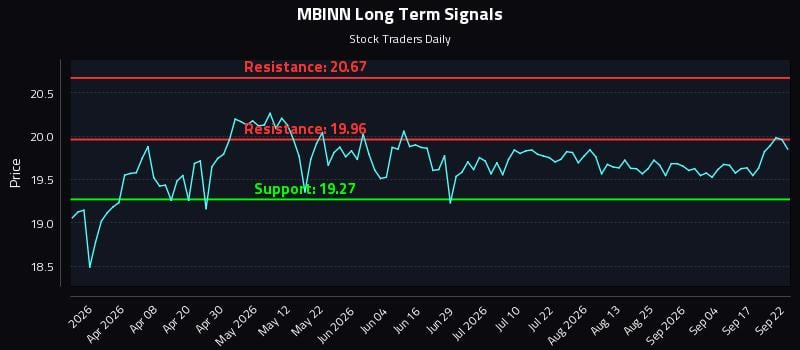 MBINN Long Term Analysis for September 22 2026