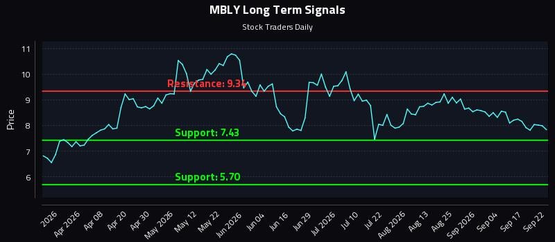 MBLY Long Term Analysis for September 22 2026 MBLY Long Term Analysis for September 22 2026