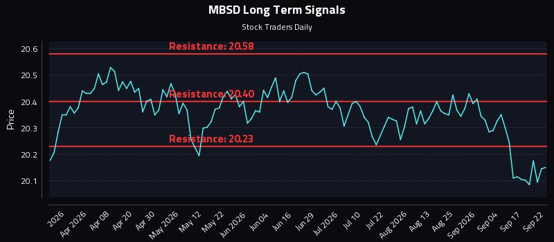 MBSD Long Term Analysis for September 22 2026 MBSD Long Term Analysis for September 22 2026