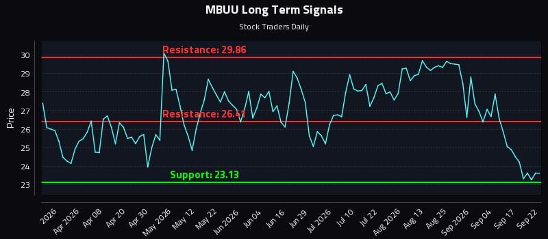 MBUU Long Term Analysis for September 22 2026 MBUU Long Term Analysis for September 22 2026