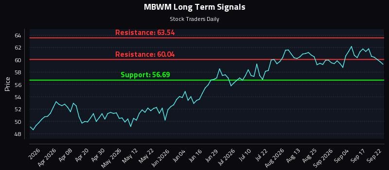 MBWM Long Term Analysis for September 22 2026 MBWM Long Term Analysis for September 22 2026