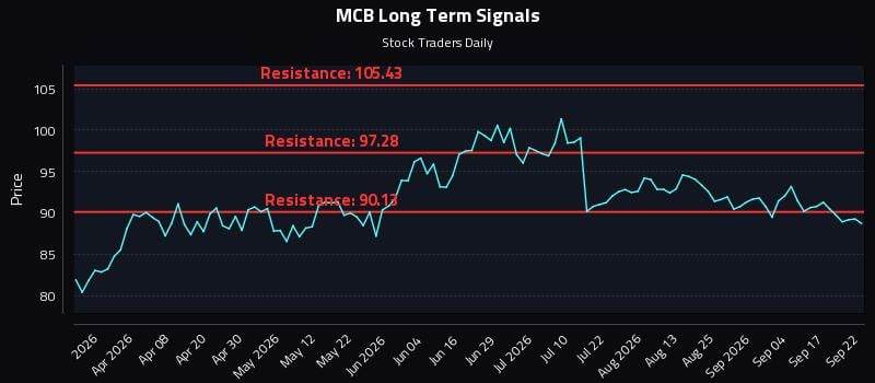 MCB Long Term Analysis for September 22 2026 MCB Long Term Analysis for September 22 2026