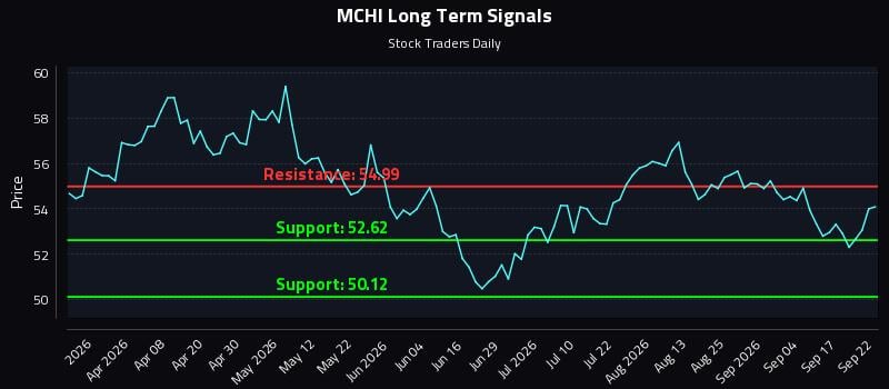 MCHI Long Term Analysis for September 22 2026 MCHI Long Term Analysis for September 22 2026