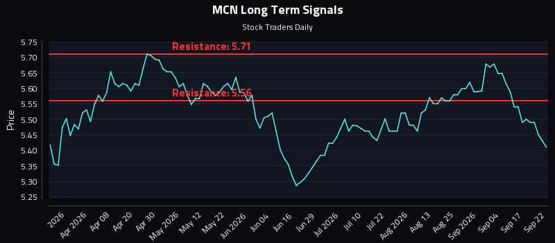 MCN Long Term Analysis for September 22 2026 MCN Long Term Analysis for September 22 2026