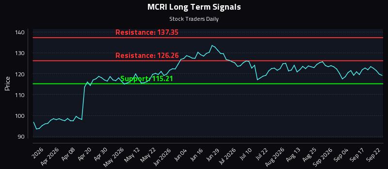 MCRI Long Term Analysis for September 22 2026 MCRI Long Term Analysis for September 22 2026
