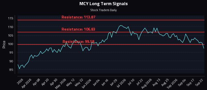 MCY Long Term Analysis for September 22 2026