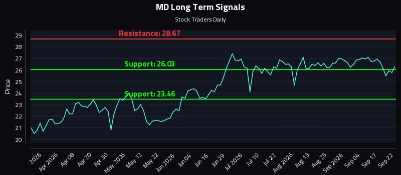 MD Long Term Analysis for September 22 2026 MD Long Term Analysis for September 22 2026