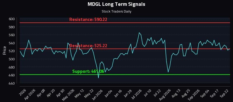 MDGL Long Term Analysis for September 22 2026 MDGL Long Term Analysis for September 22 2026