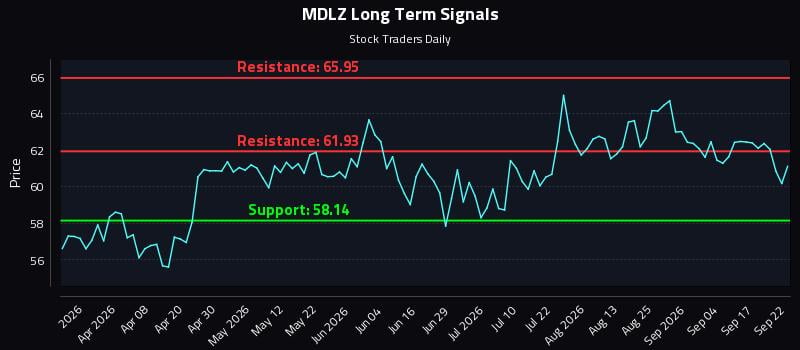 MDLZ Long Term Analysis for September 22 2026 MDLZ Long Term Analysis for September 22 2026