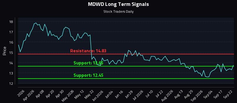 MDWD Long Term Analysis for September 22 2026 MDWD Long Term Analysis for September 22 2026