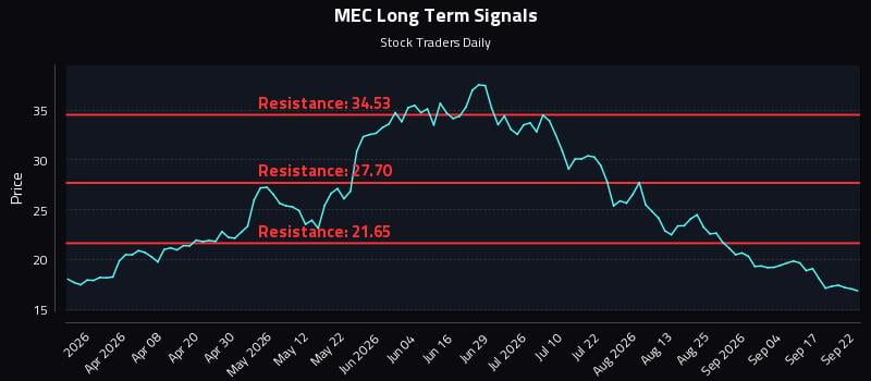 MEC Long Term Analysis for September 22 2026 MEC Long Term Analysis for September 22 2026